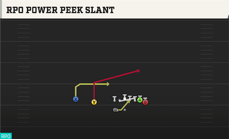 RPO POWER PEEK SLANT play diagram College Football 27