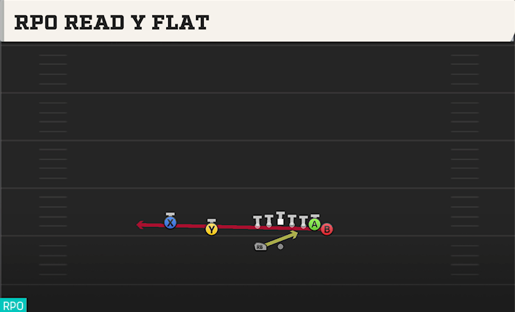 RPO READ Y FLAT play diagram College Football 27