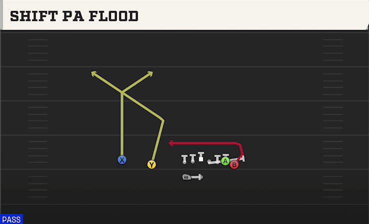 SHIFT PA FLOOD play diagram College Football 27