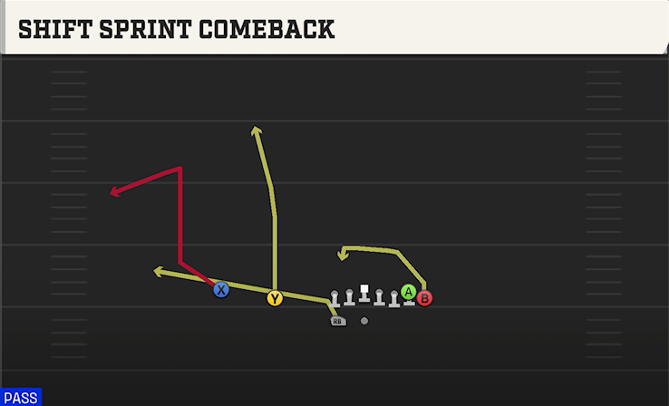 SHIFT SPRINT COMEBACK play diagram College Football 27