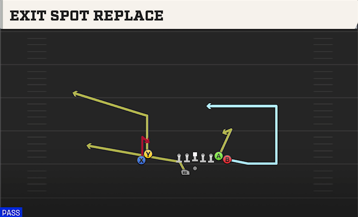 EXIT SPOT REPLACE play diagram College Football 27