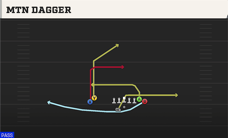 MTN DAGGER play diagram College Football 27