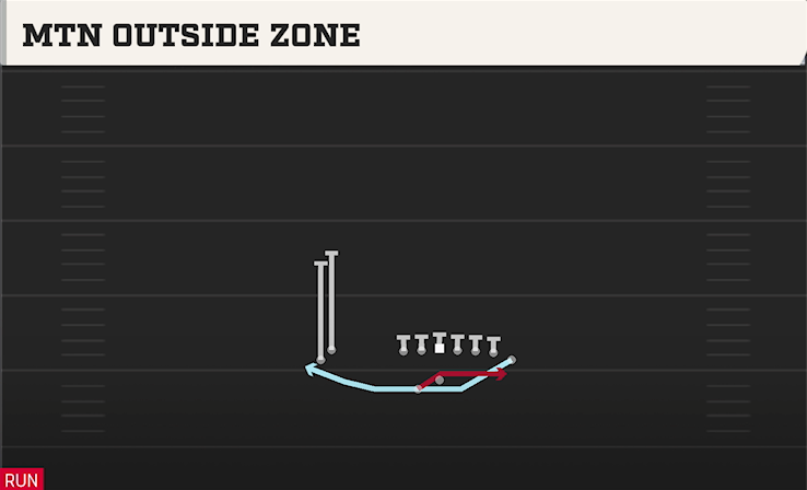 MTN OUTSIDE ZONE play diagram College Football 27