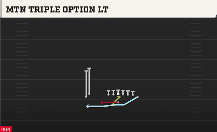 MTN TRIPLE OPTION LT play diagram College Football 27