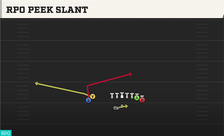 RPO PEEK SLANT play diagram College Football 27