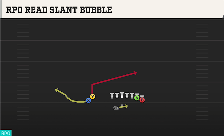 RPO READ SLANT BUBBLE play diagram College Football 27