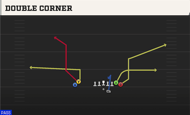DOUBLE CORNER play diagram College Football 27