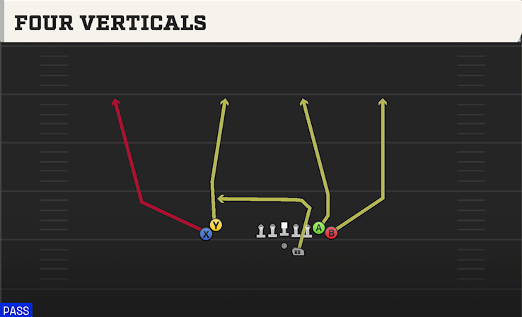 FOUR VERTICALS play diagram College Football 27