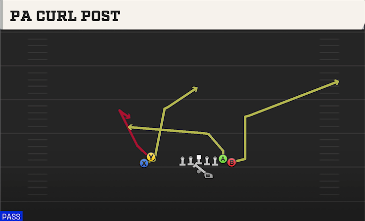 PA CURL POST play diagram College Football 27