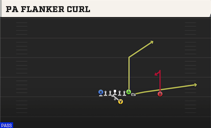 PA FLANKER CURL play diagram College Football 27