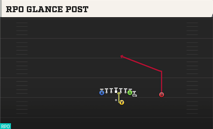 RPO GLANCE POST play diagram College Football 27