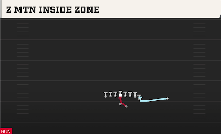 Z MTN INSIDE ZONE play diagram College Football 27