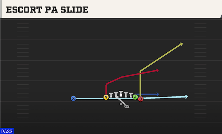 ESCORT PA SLIDE play diagram College Football 27