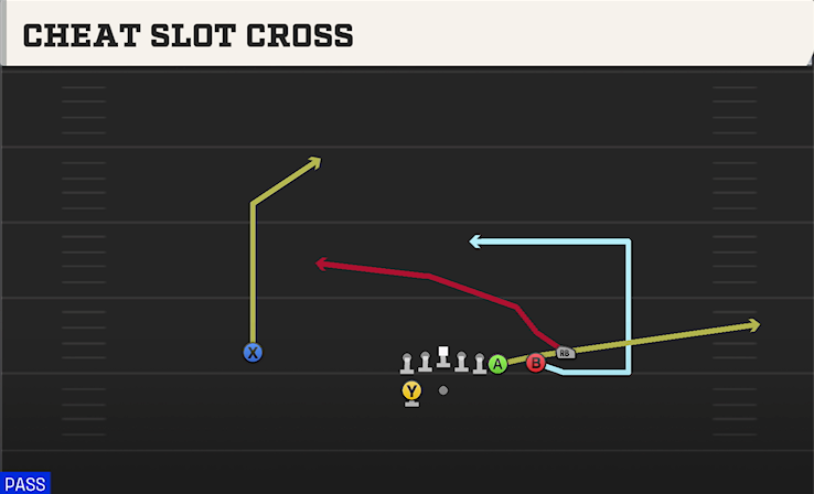 CHEAT SLOT CROSS play diagram College Football 27