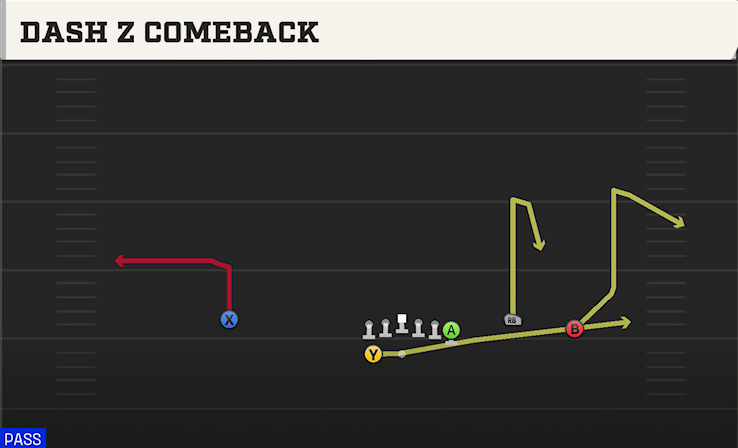 DASH Z COMEBACK play diagram College Football 27