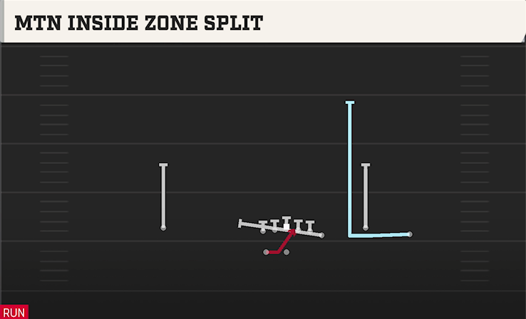 MTN INSIDE ZONE SPLIT play diagram College Football 27