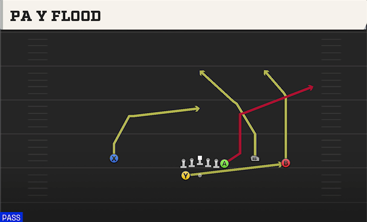 PA Y FLOOD play diagram College Football 27