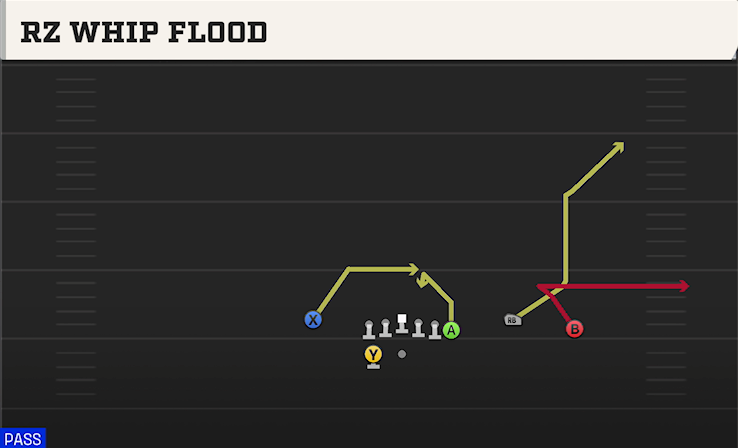 RZ WHIP FLOOD play diagram College Football 27