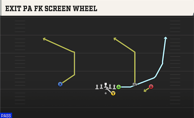 EXIT PA FK SCREEN WHEEL play diagram College Football 27