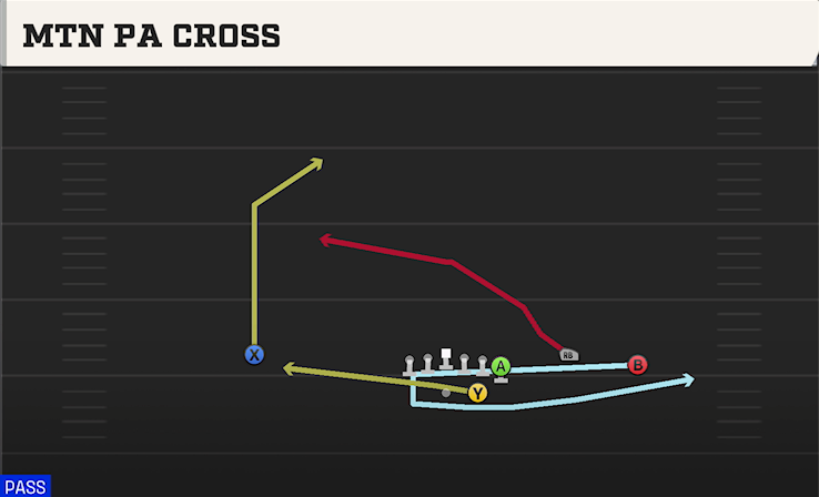 MTN PA CROSS play diagram College Football 27