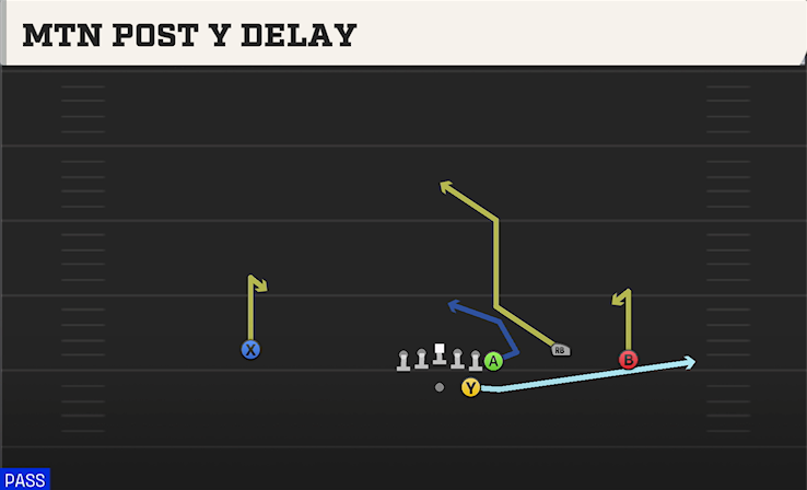 MTN POST Y DELAY play diagram College Football 27