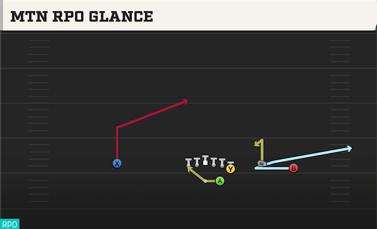MTN RPO GLANCE play diagram College Football 27