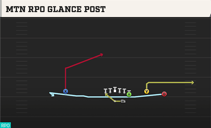 MTN RPO GLANCE POST play diagram College Football 27