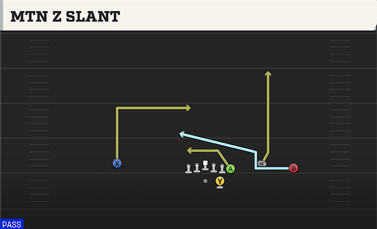 MTN Z SLANT play diagram College Football 27