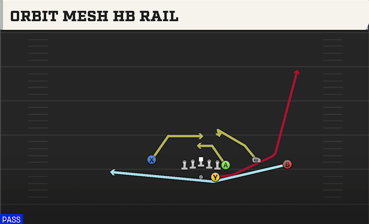ORBIT MESH HB RAIL play diagram College Football 27