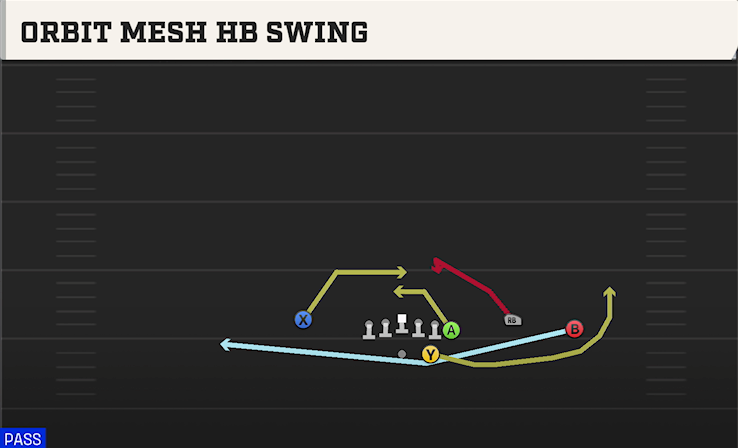 ORBIT MESH HB SWING play diagram College Football 27