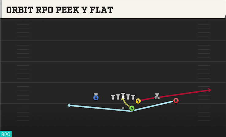 ORBIT RPO PEEK Y FLAT play diagram College Football 27