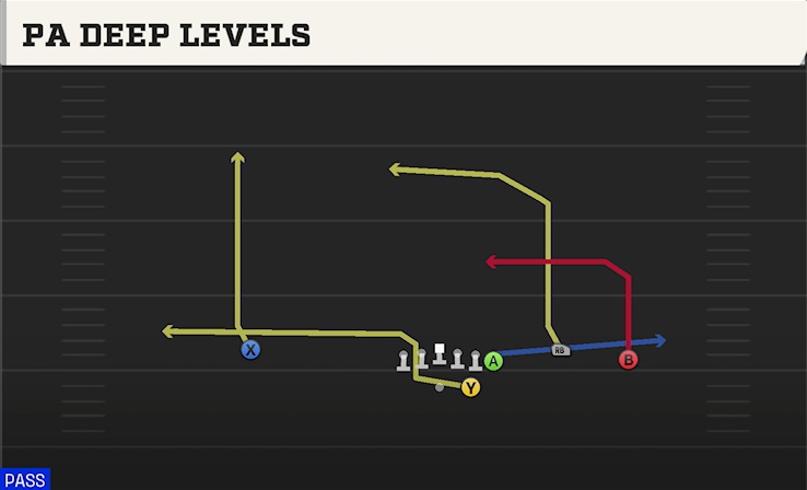 PA DEEP LEVELS play diagram College Football 27