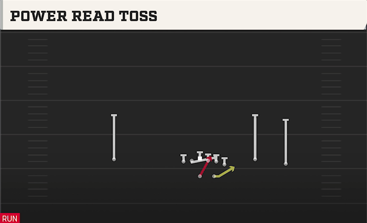 POWER READ TOSS play diagram College Football 27