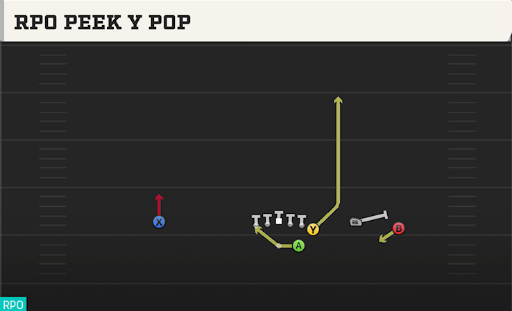 RPO PEEK Y POP play diagram College Football 27