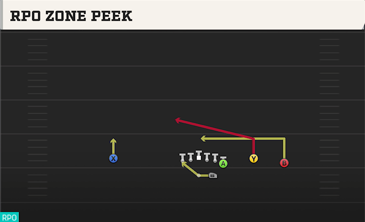 RPO ZONE PEEK play diagram College Football 27