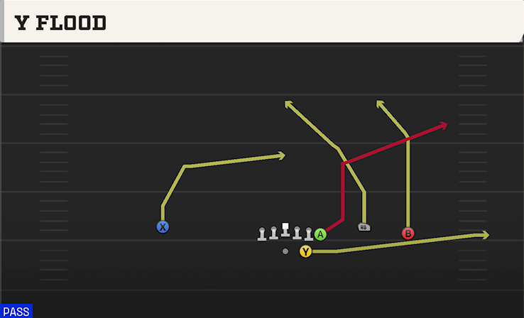 Y FLOOD play diagram College Football 27