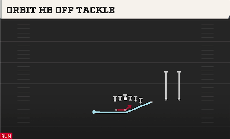 ORBIT HB OFF TACKLE play diagram College Football 27