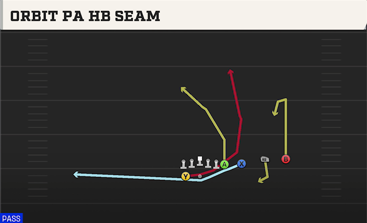 ORBIT PA HB SEAM play diagram College Football 27