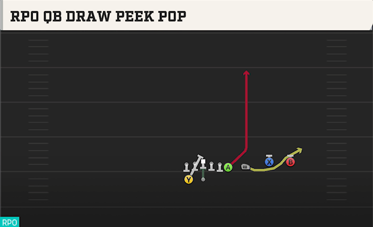 RPO QB DRAW PEEK POP play diagram College Football 27