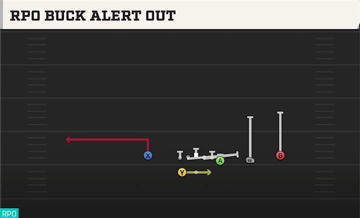 RPO BUCK ALERT OUT play diagram College Football 27