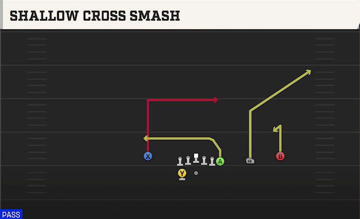 SHALLOW CROSS SMASH play diagram College Football 27