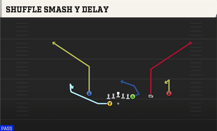 SHUFFLE SMASH Y DELAY play diagram College Football 27