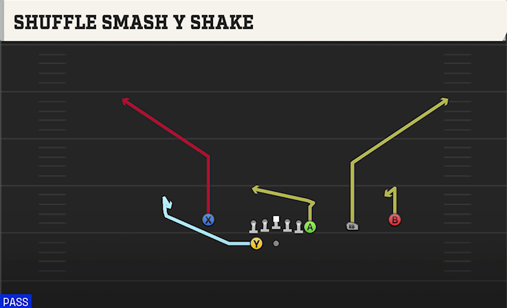 SHUFFLE SMASH Y SHAKE play diagram College Football 27
