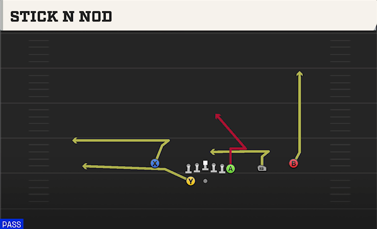 STICK N NOD play diagram College Football 27