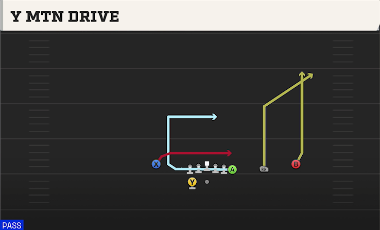 Y MTN DRIVE play diagram College Football 27