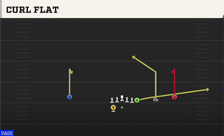 CURL FLAT play diagram College Football 27