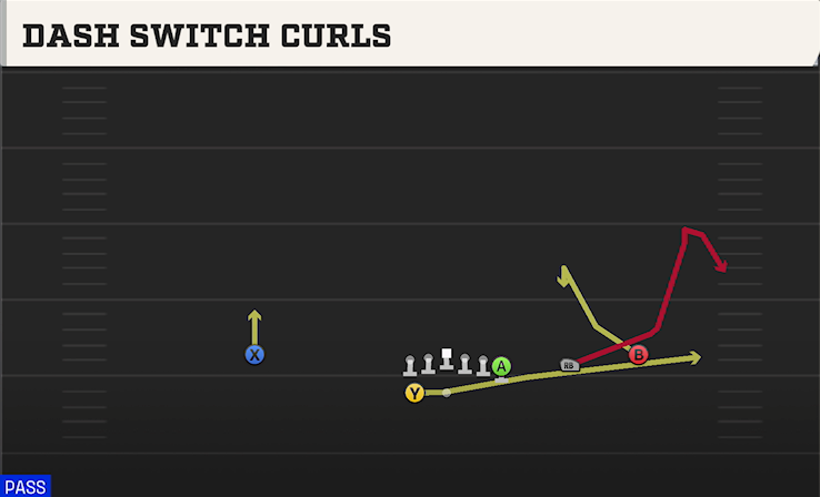 DASH SWITCH CURLS play diagram College Football 27