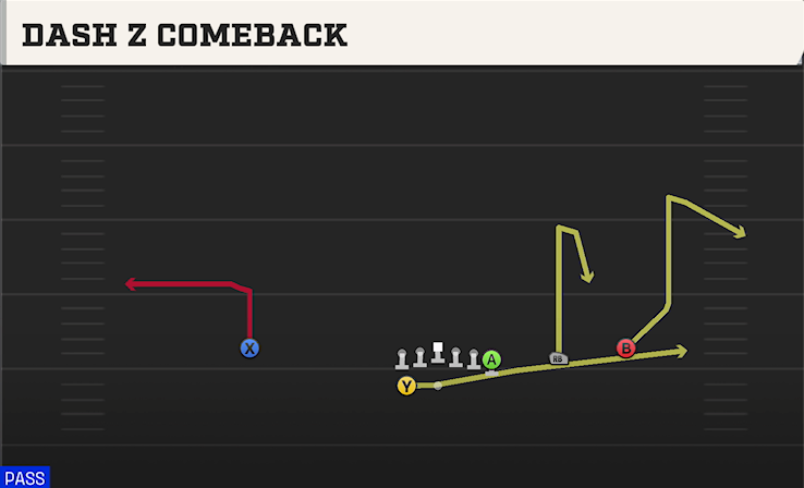 DASH Z COMEBACK play diagram College Football 27