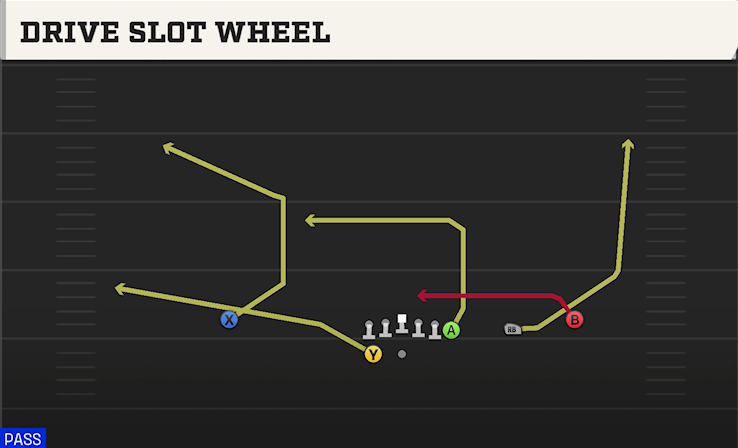 DRIVE SLOT WHEEL play diagram College Football 27