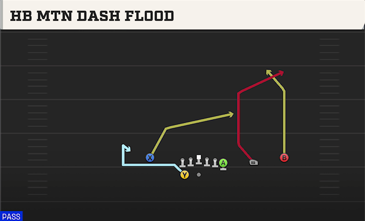 HB MTN DASH FLOOD play diagram College Football 27